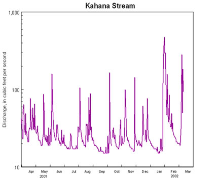 kahana flow